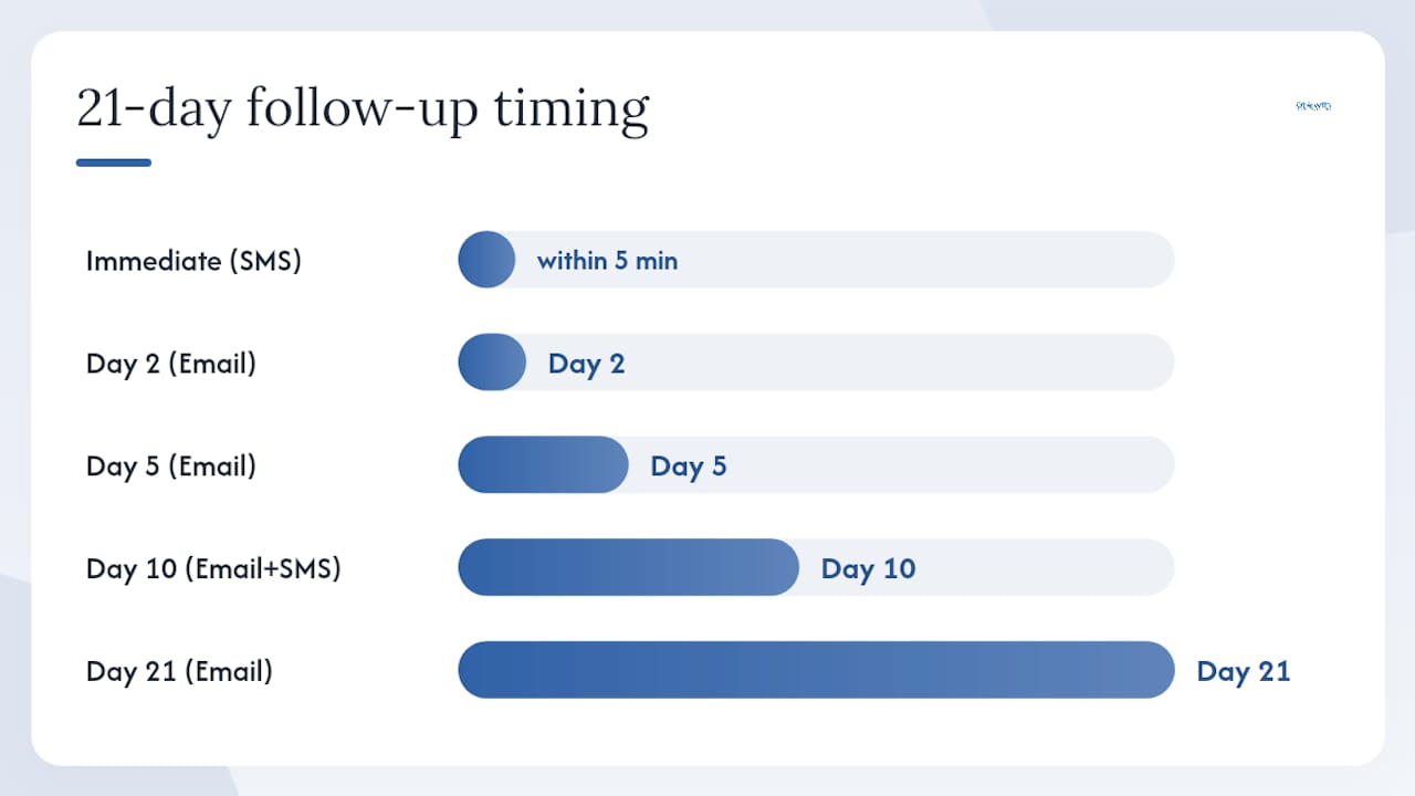 What email and SMS sequences convert med spa inquiries into bookings? — overview diagram