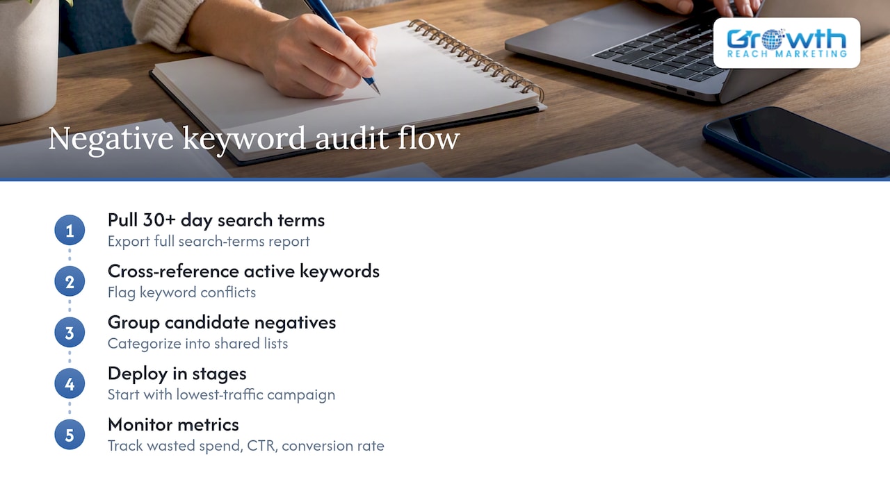 Five-stage negative keyword audit workflow