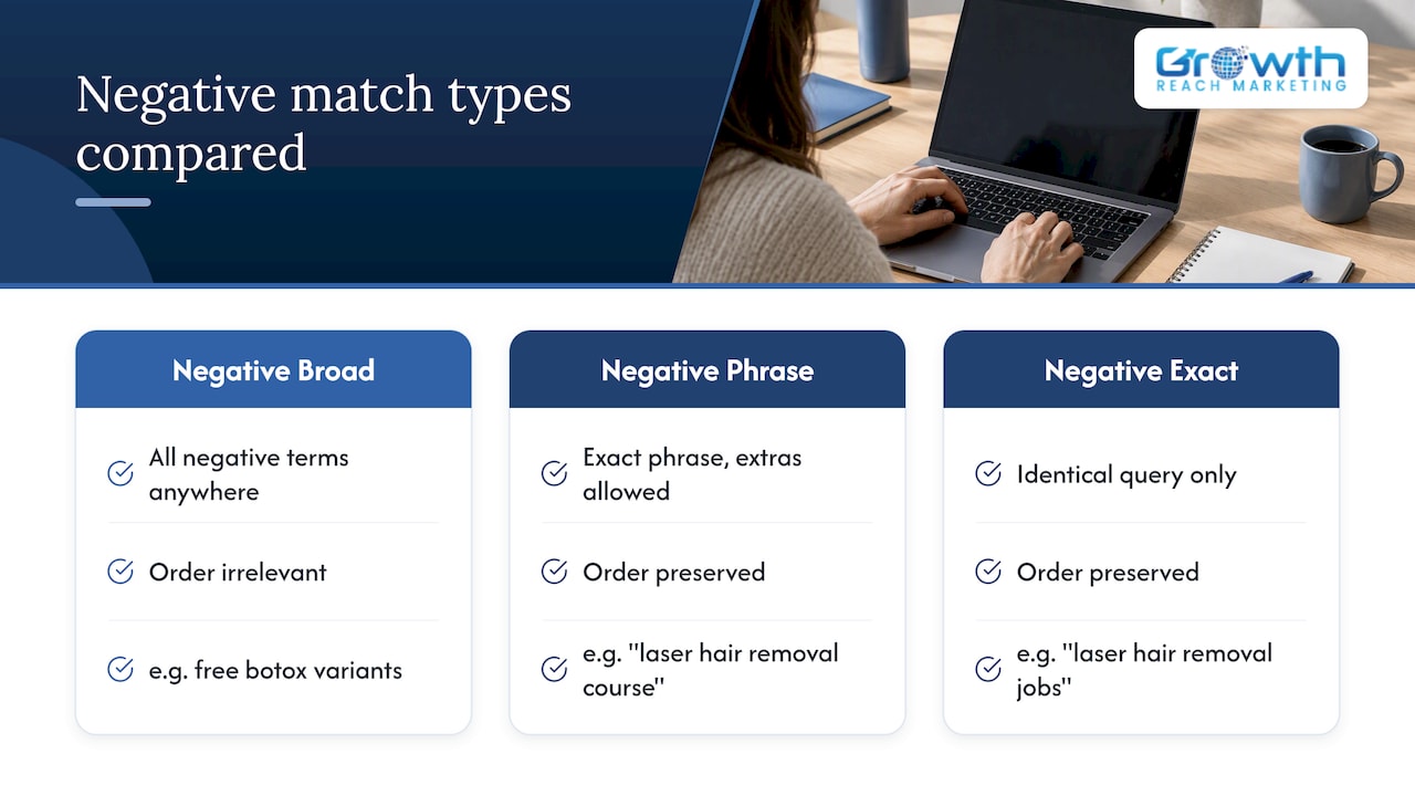 How negative match types differ from positive keywords — overview diagram