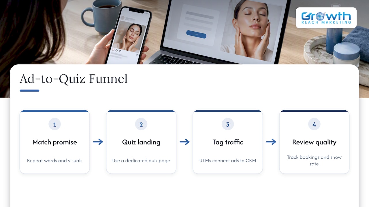 How should you connect the quiz to Facebook and Instagram ads? — overview diagram