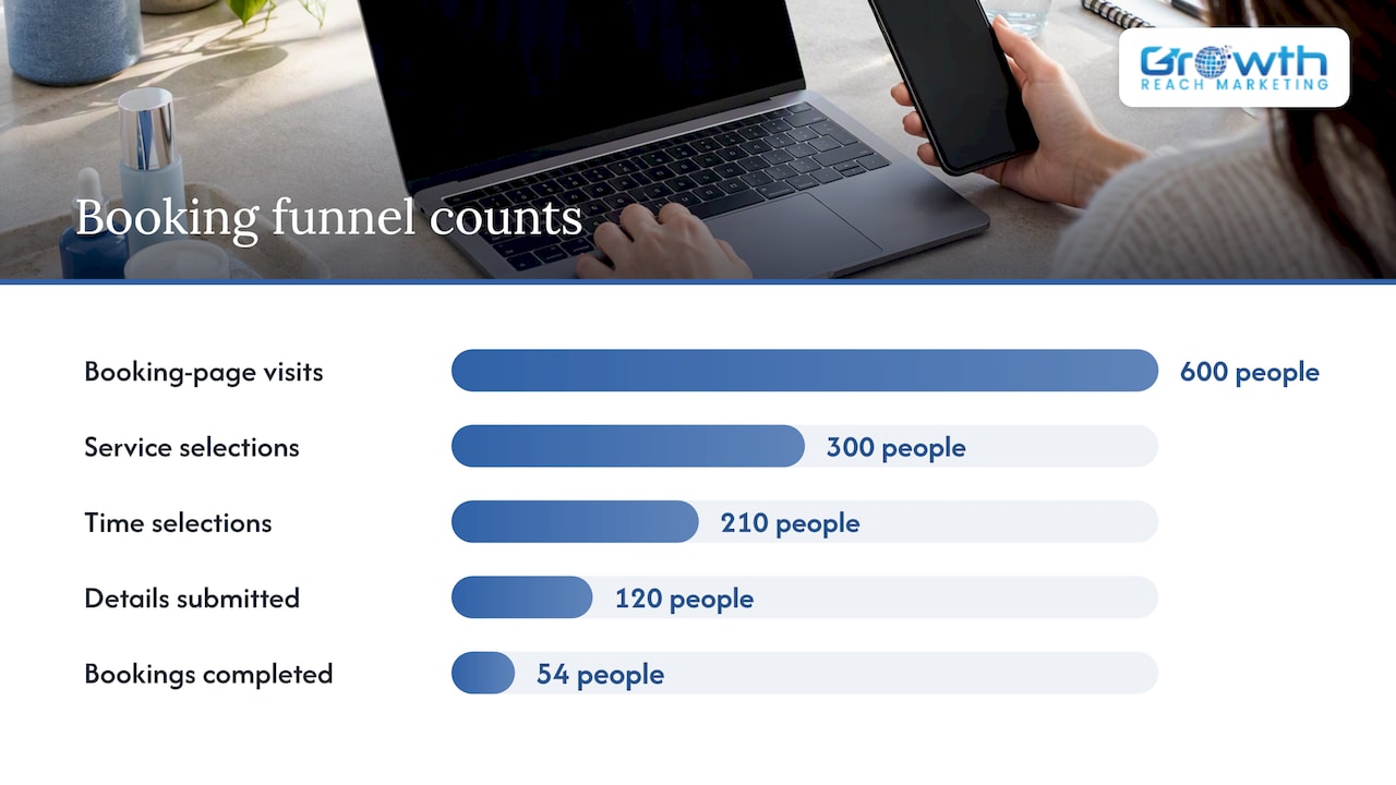 Salon booking funnel counts and drop-off points